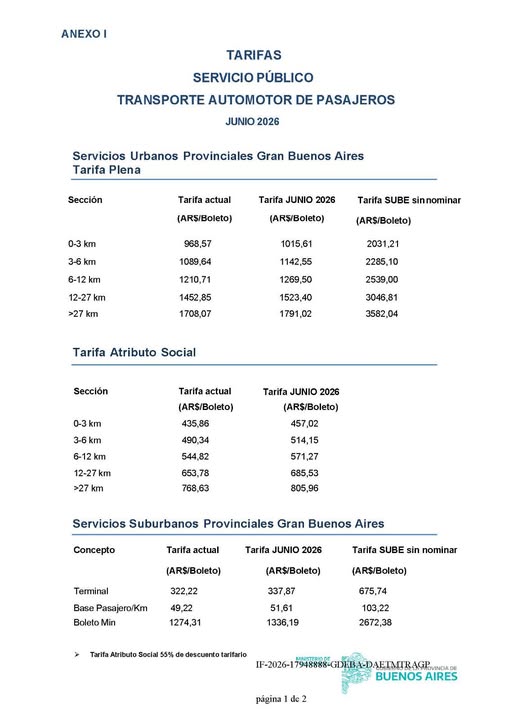 Desde junio el boleto mínimo de colectivo superará los mil pesos en el Conurbano.